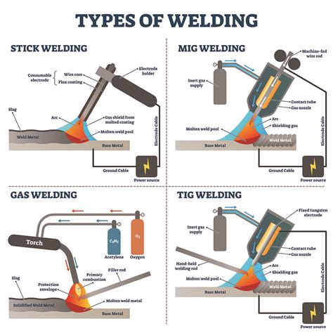 types of welders explained